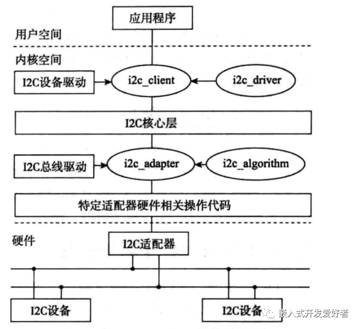 Linux驱动-I2C子系统基本分析