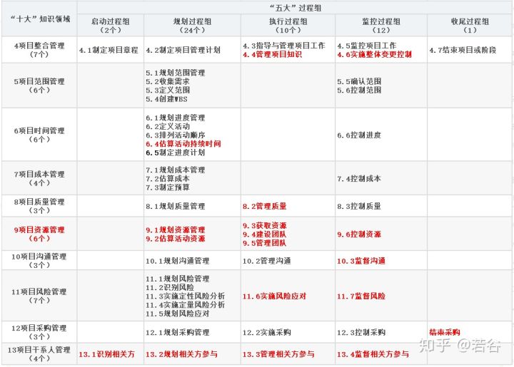 软考高项（信息系统项目管理师）考试复习方法总结