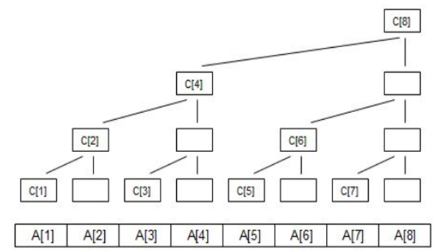 c26b42e647e169b30408e3d98747dac9 - 关于区间操作查找（前缀和与差分）+树状数组基础