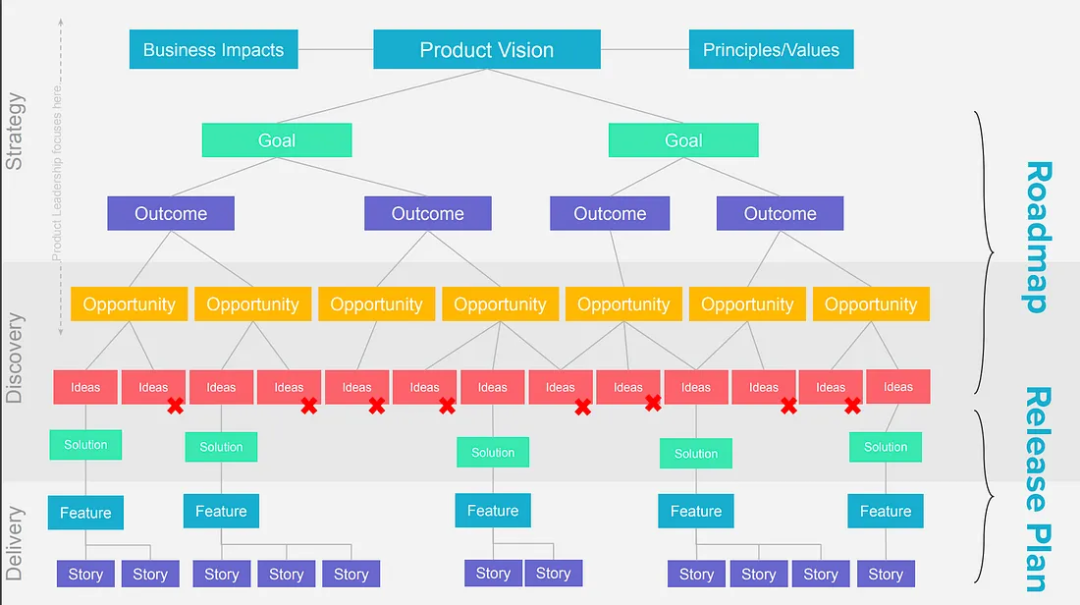 路线图的终点就是发版计划的起点