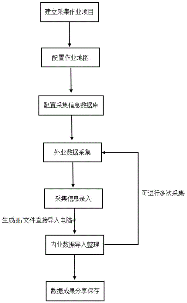 在android添加数据采集,一种基于Android系统的地理信息数据采集方法与流程