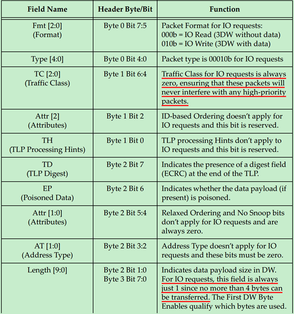 PCIe Literacy - TLP Header Detailed (2) - Programmer Sought