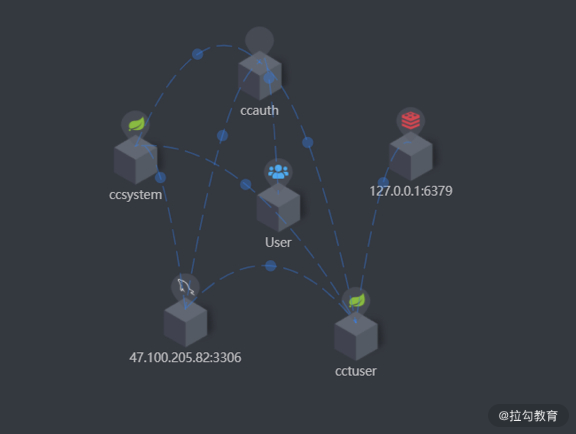 分布式服务链路监控以及报警方案