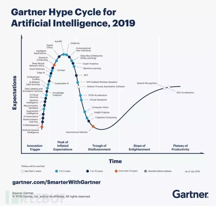 Gartner 2019年人工智能成熟度曲线的超前趋势