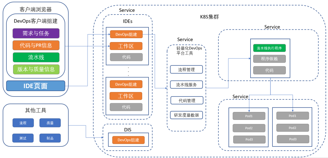 探秘企业DevOps一体化平台建设终极形态丨IDCF