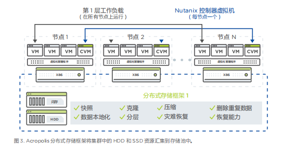 权威指南 超融合基础参考架构 Nutanix 荒野求生的博客 Csdn博客