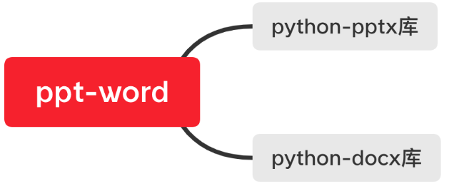 python之<span style='color:red;'>从</span>PPT<span style='color:red;'>提取</span>文字到<span style='color:red;'>word</span>