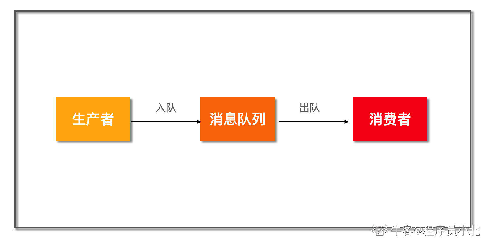 消息队列示意图