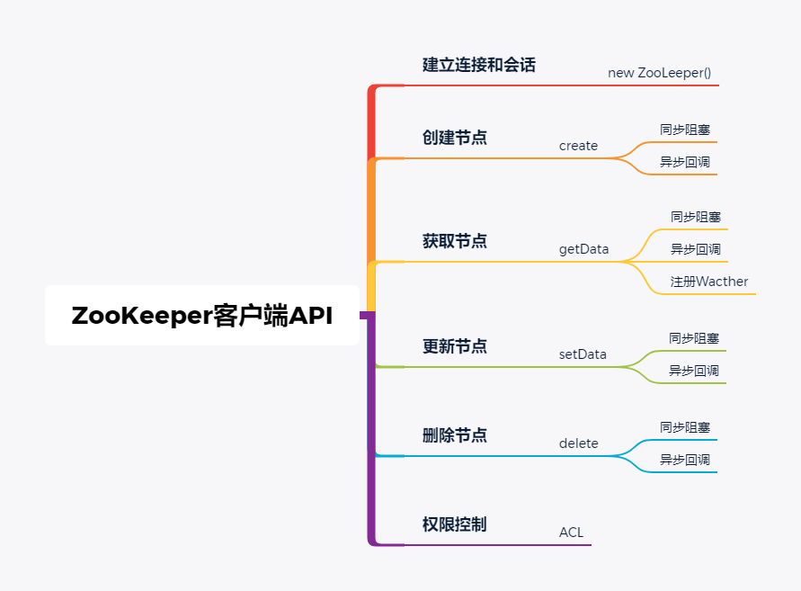 ZooKeeper客户端API