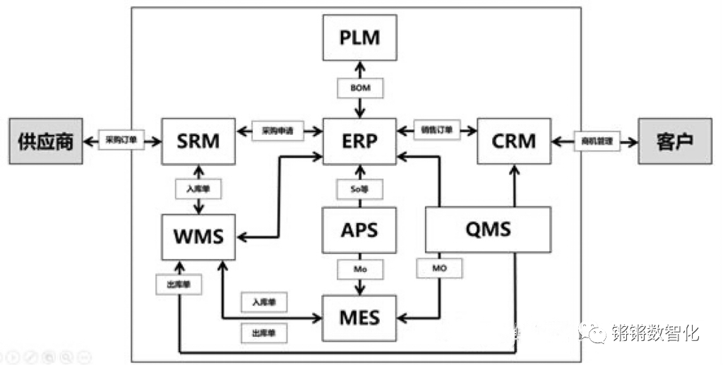 一篇了解ERP与CRM、MRP、PLM、APS、MES、WMS、SRM的关系