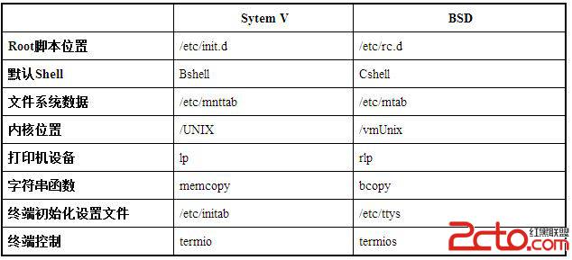 [MySQL] Centos下的启动和关闭