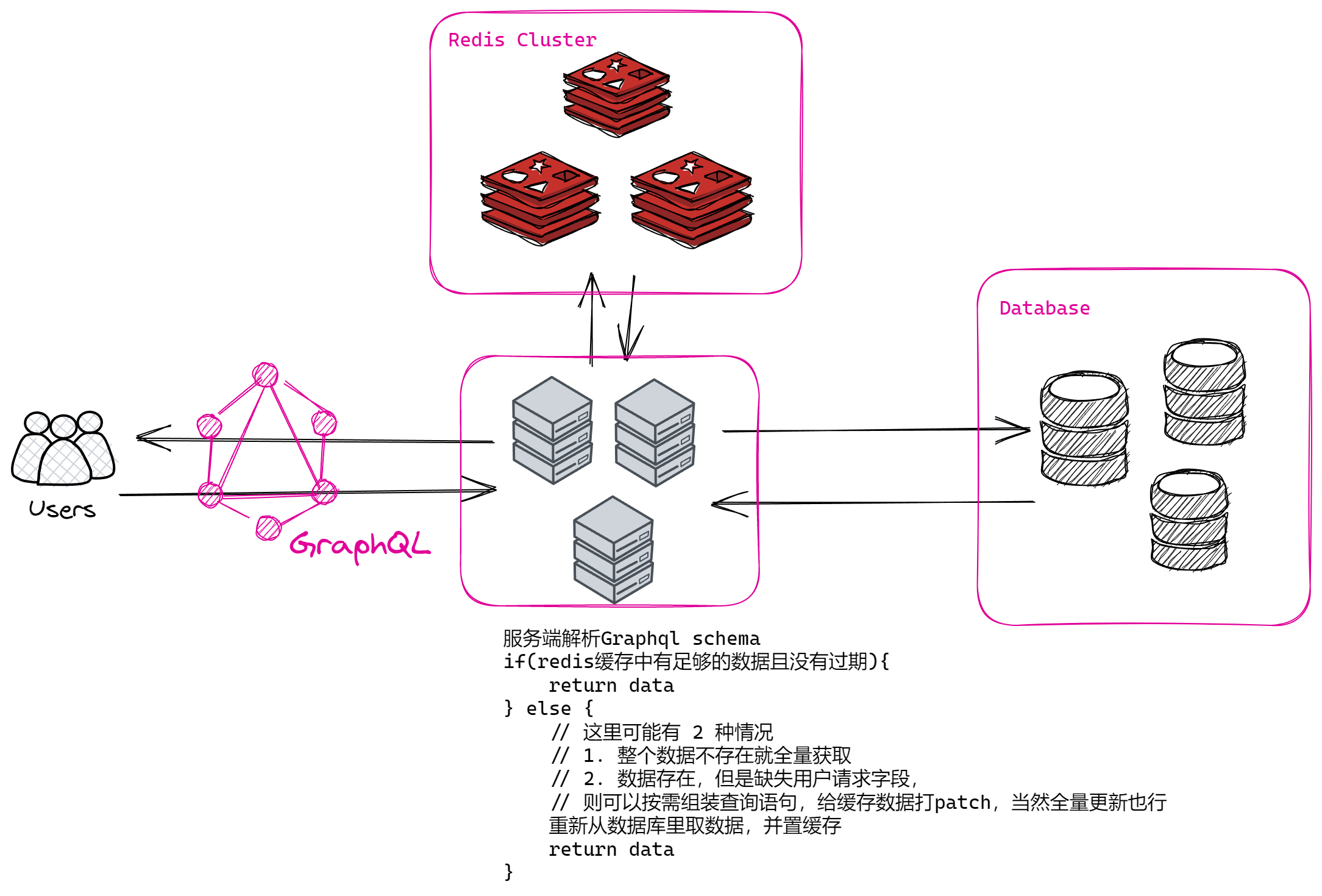 Graphql中我们应该用什么姿势来实现Resolver?