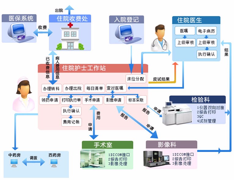 医院HIS系统流程