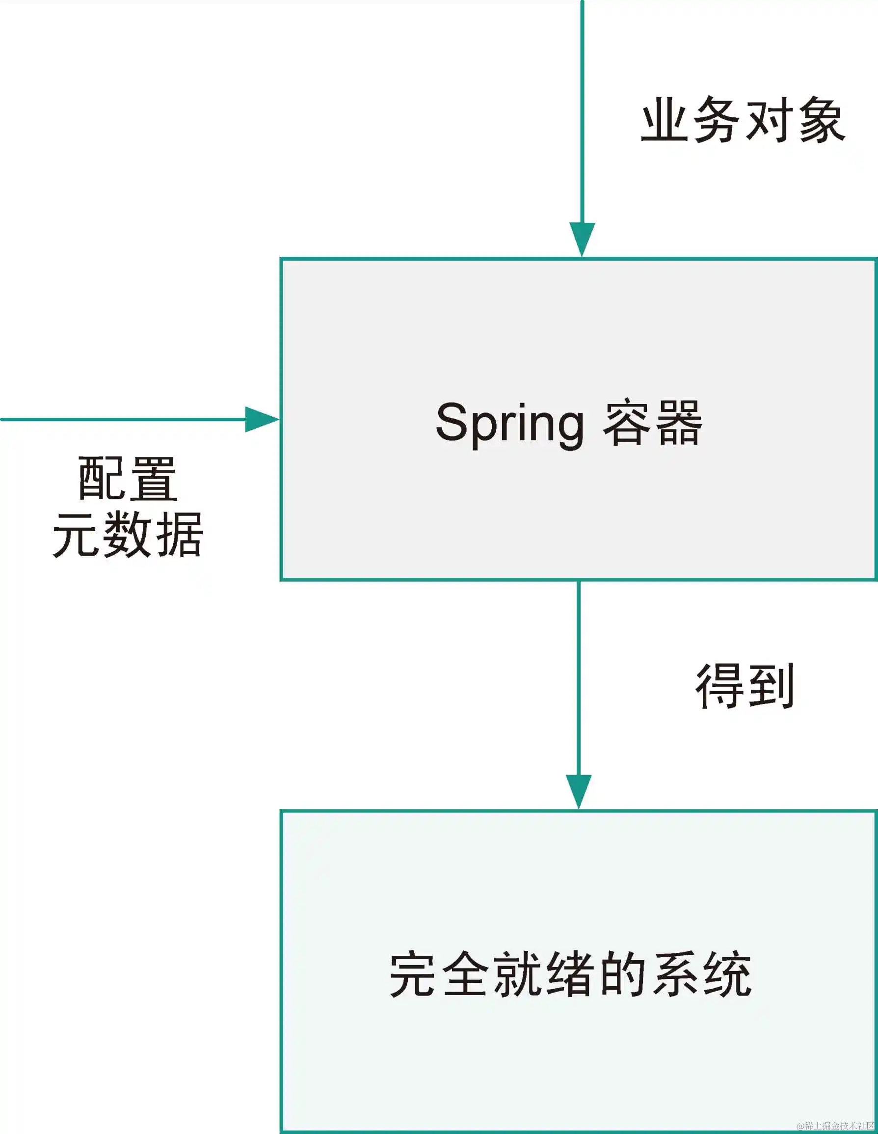 <span style='color:red;'>第</span> <span style='color:red;'>2</span> <span style='color:red;'>章</span>：Spring Framework 中的 <span style='color:red;'>IoC</span> 容器