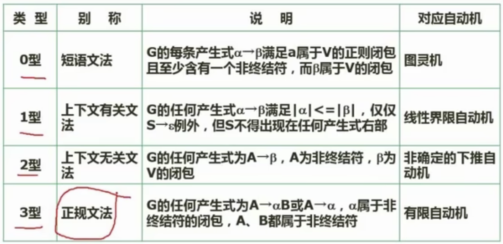 文法类型