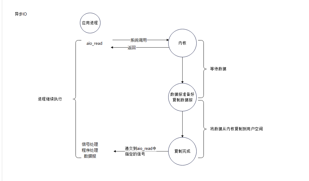 网络IO模型