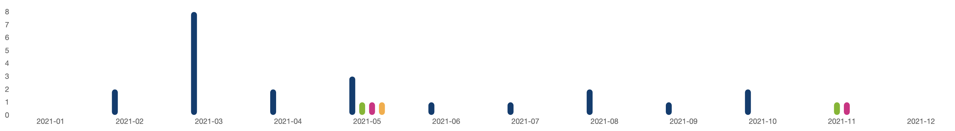 Chart Example