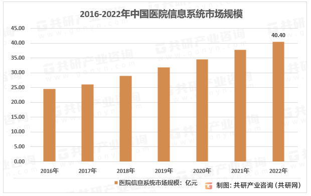 2016-2022年中国医院信息系统市场规模