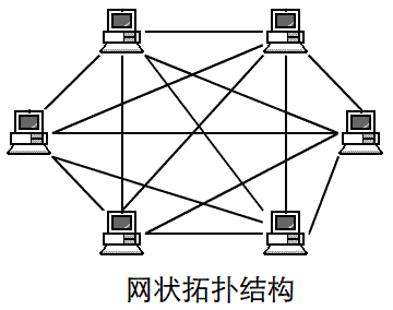 按网络拓扑结构分类,分为星型拓扑,环形拓扑,总线拓扑,树形拓扑,网状