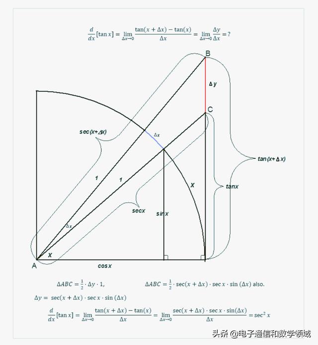 了tanx的導數,它等於(1/cosx)^2,或者可以寫成正割函數的平方secx^2