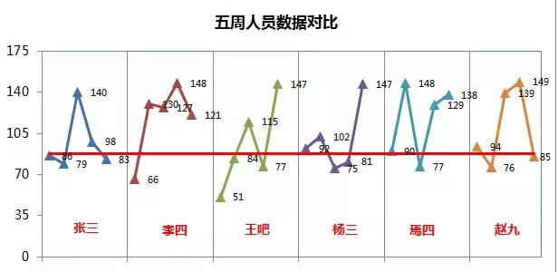 graphpad7.04多组比较p值_同是折线图为何你却这么优秀，这才是多组数据作图应该有的样子...