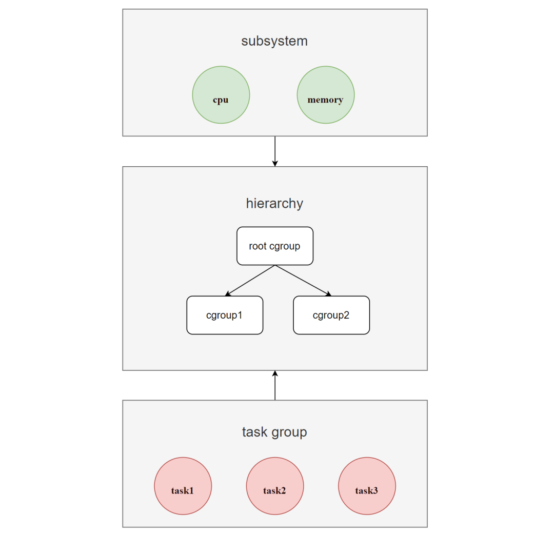 容器技术Linux Namespaces和Cgroups