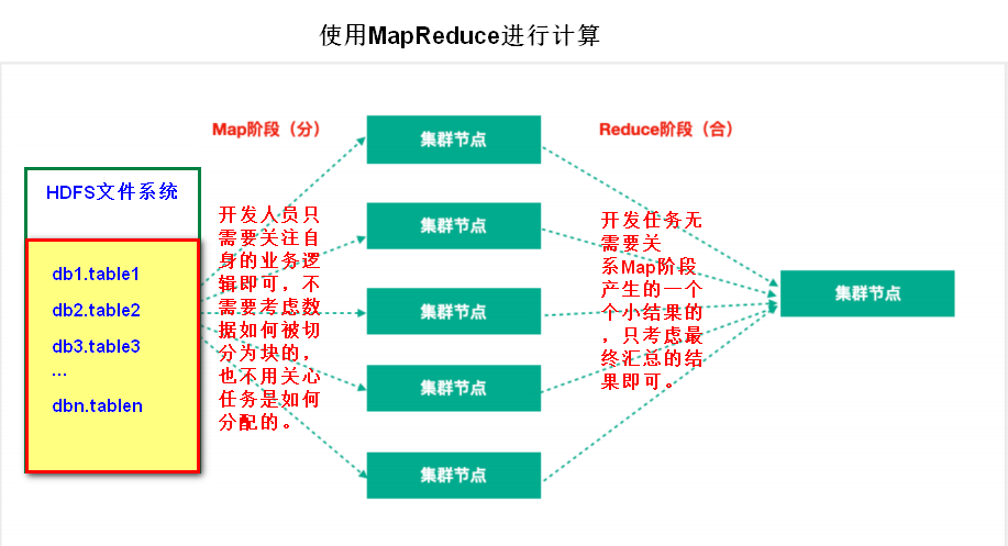 JAVA开发搞了一年多大数据的总结
