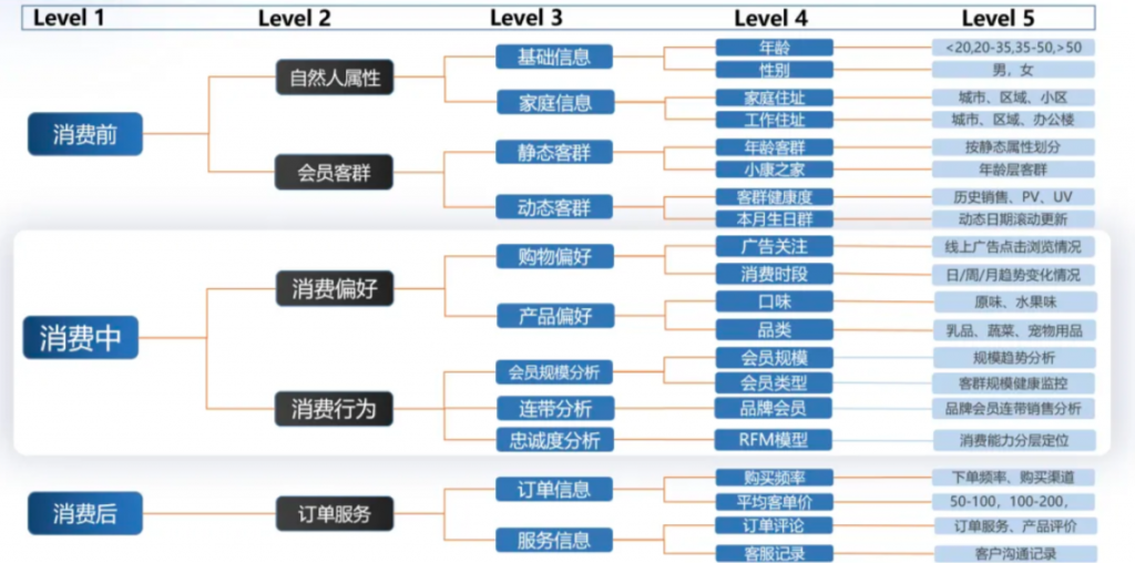 多级会员分析链路