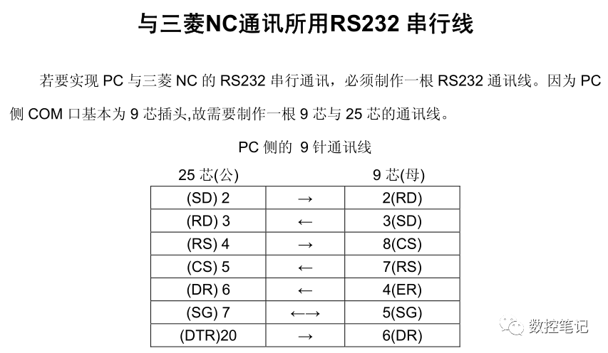 crs232與三菱通訊三菱各系統的rs232通訊接口彙總