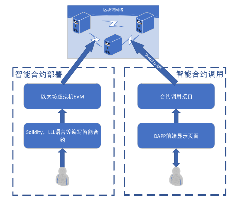 区块链开发（三）第一个以太坊智能合约的编写与调试