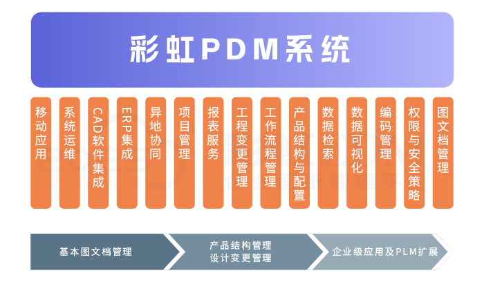 PDM产品数据管理系统、产品数据管理系统有哪些?
