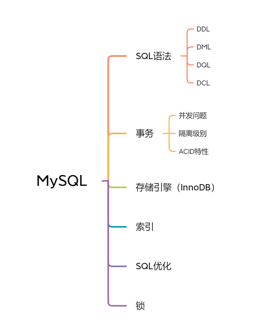 MySQL基础学习（<span style='color:red;'>待</span><span style='color:red;'>整理</span>）