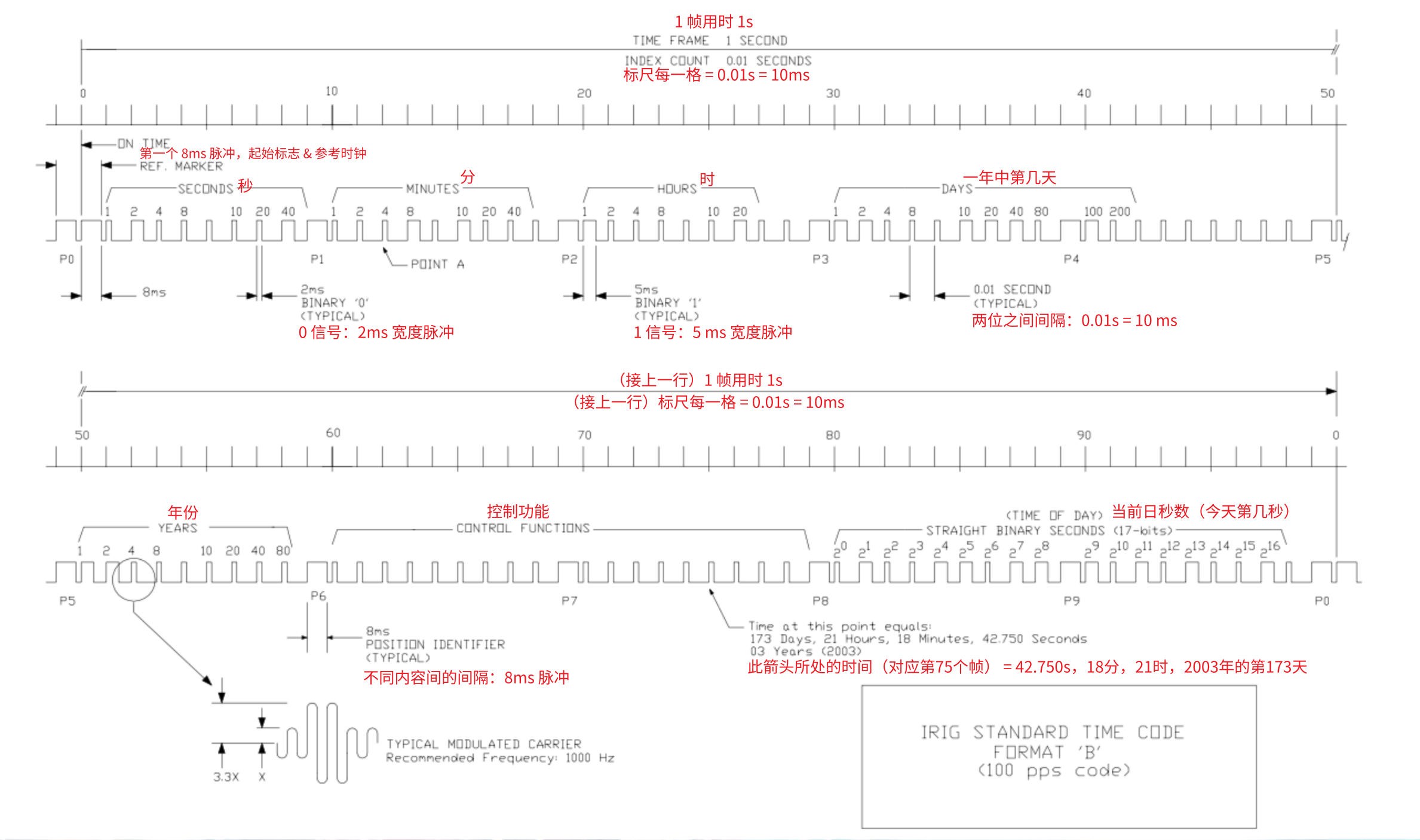 图 5 -- 完整的 IRIG-B 信号帧及细节参数（来自 IFIG-B 200-04 标准）