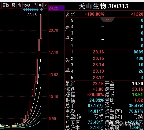 热点效应是指2020年9月3日股票复盘天山生物九连板创业板出现亏钱效应