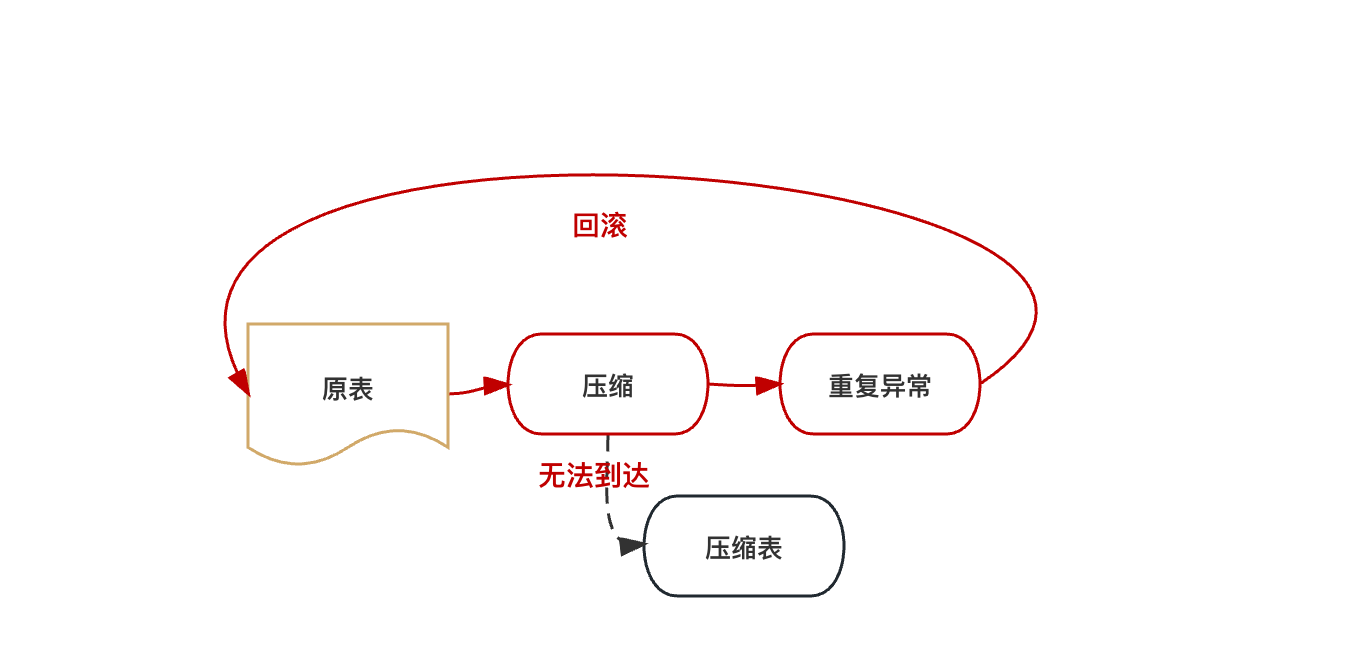 有效降低数据库存储成本方案与实践 | 京东云技术团队