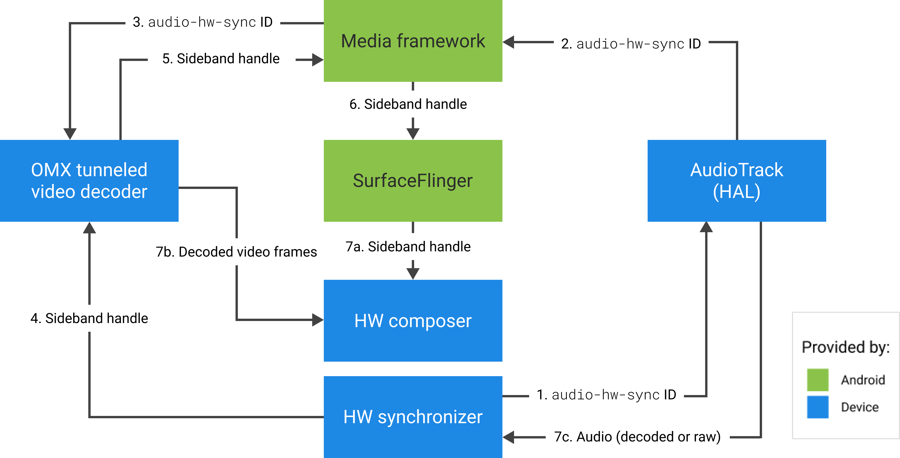 HWC combines video frames based on audio