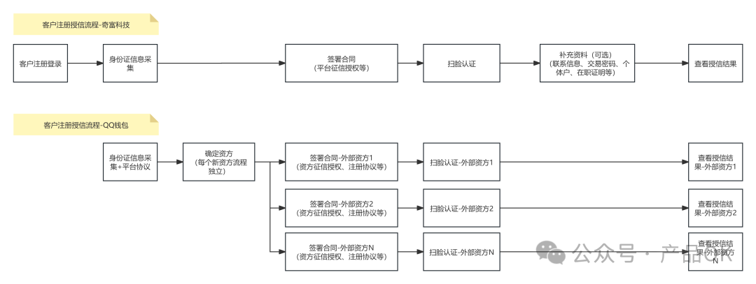 从奇富科技，QQ钱包看信贷服务、贷款超市的的客户注册认证流程有什么不同