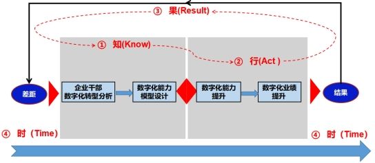 数字化转型导师坚鹏：企业干部如何进行数字化转型