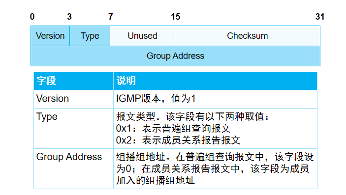 IGMP报文