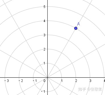 绘制极坐标曲线