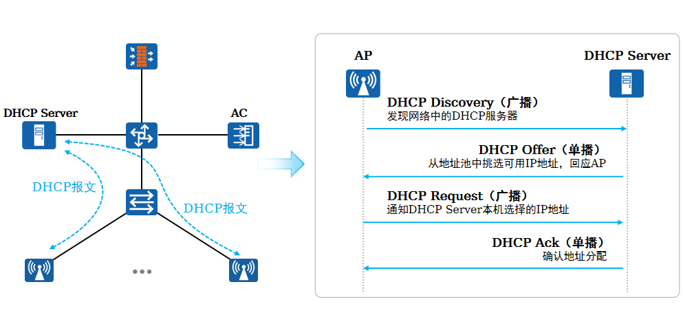 AP获取地址-DHCP