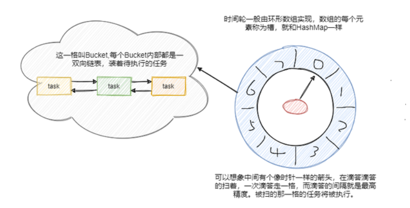 c2bdb083527db6db1626e03a323e7786 - Redis之时间轮机制（五）