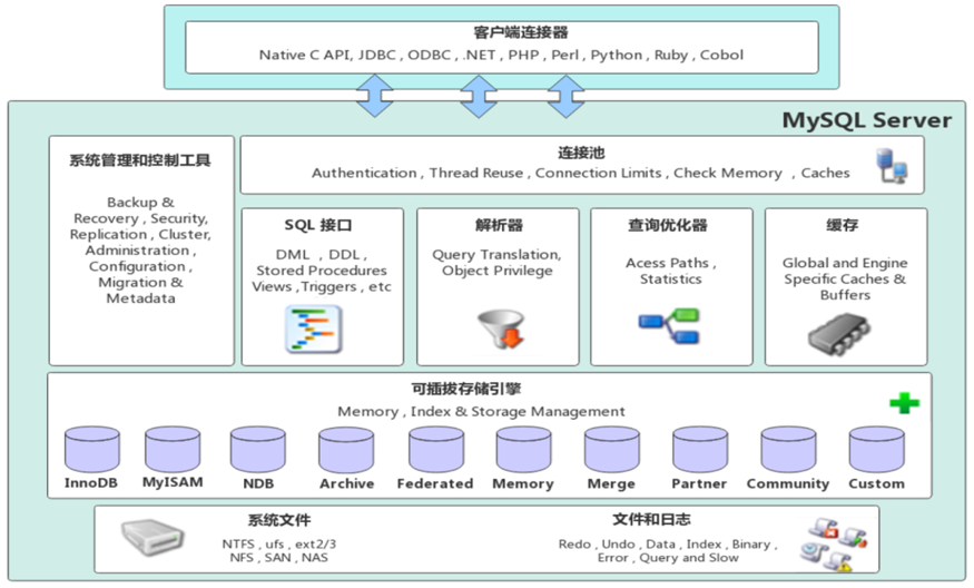 MySQL篇（体系结构）(持续更新迭代）