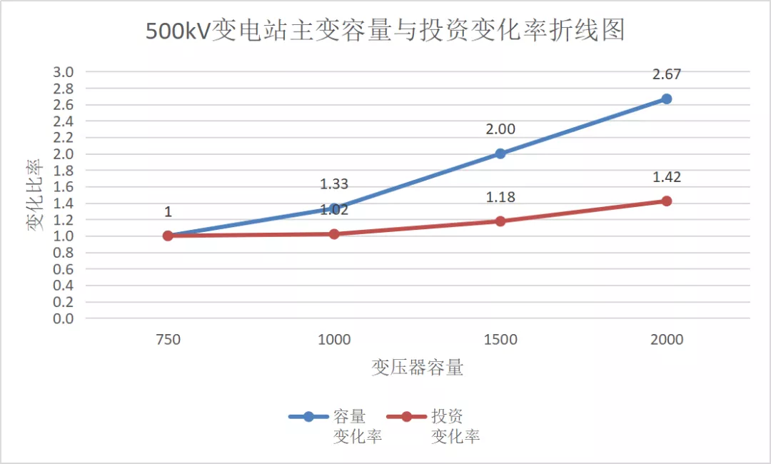 电力典型工程造价及指标研究