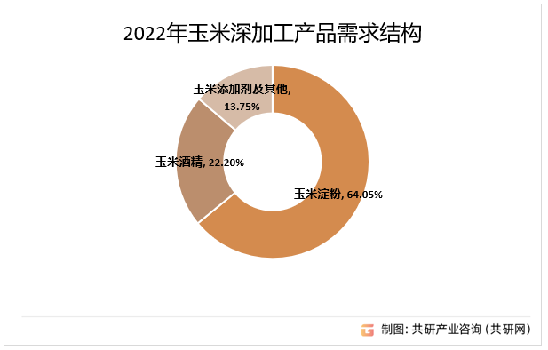 2022年玉米深加工产品需求结构