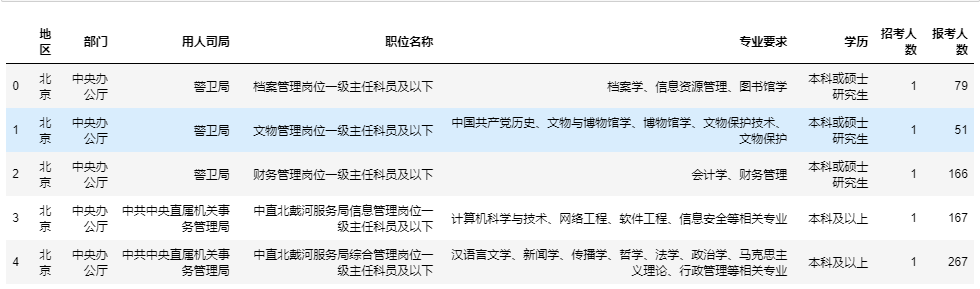 2024国考数据预览