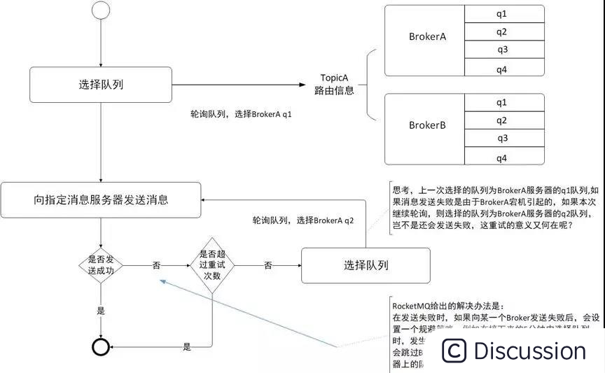 14.RocketMQ之高可用性机制