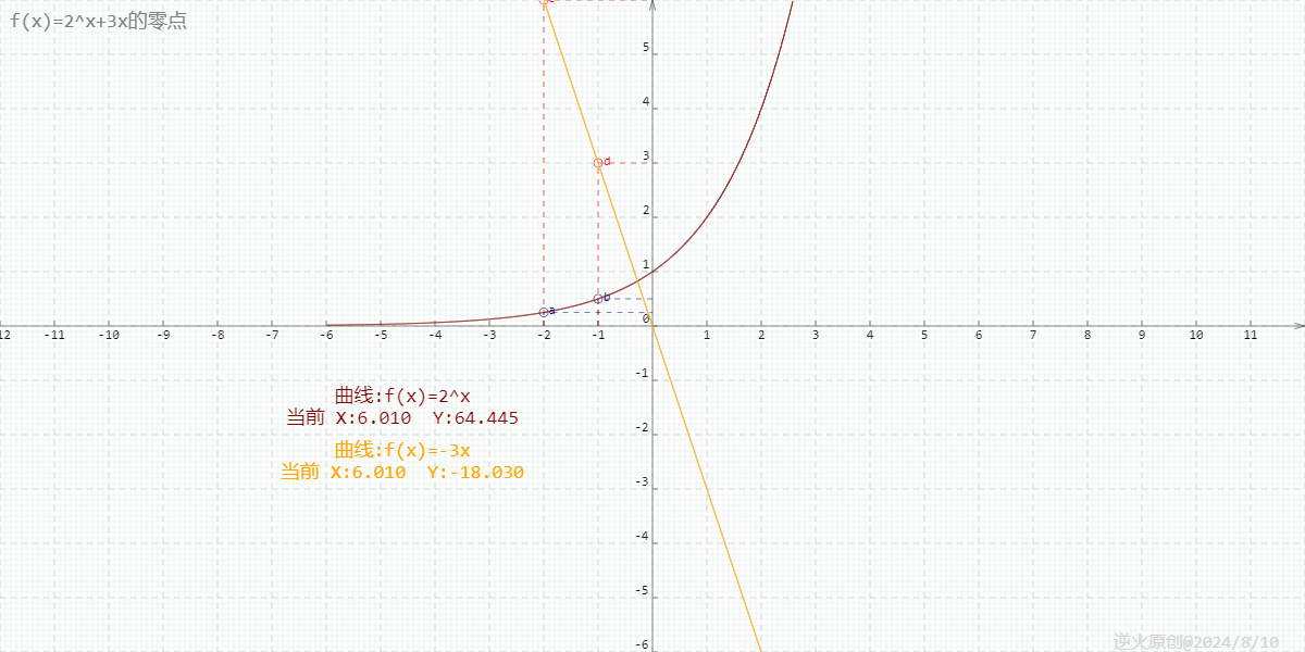 【高中数学/函数/零点】函数y=2^x+3x的零点所在的一个区间是？