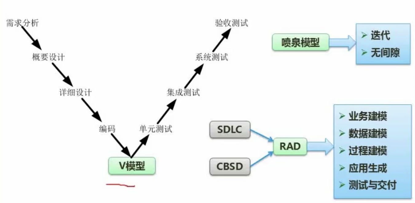 V模型