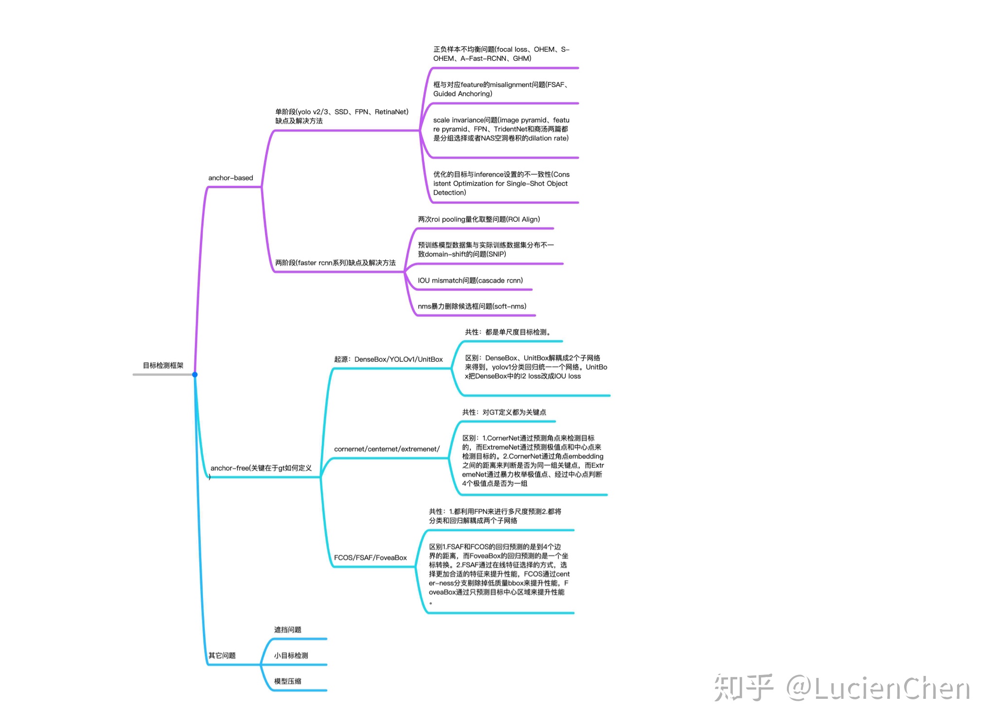 【深度学习】——常见深度学习模型总结、anchor-free和anchor-based